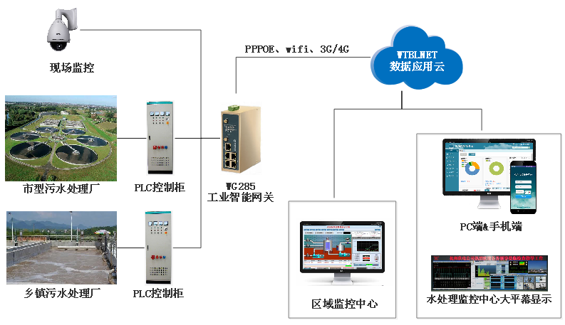 PayPal贝宝官网-污水站无人值守