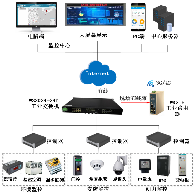 PayPal贝宝官网-电力机房物联网