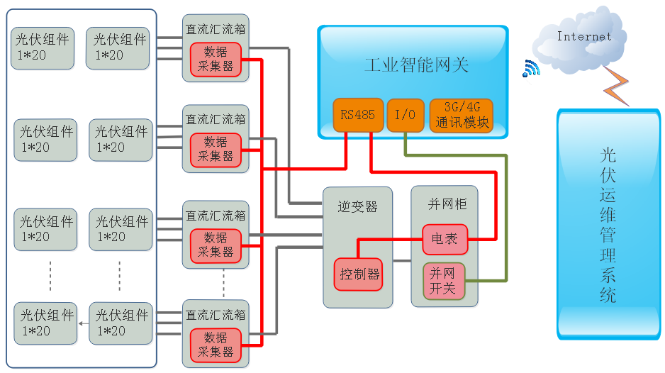 PayPal贝宝官网-光伏运维系统