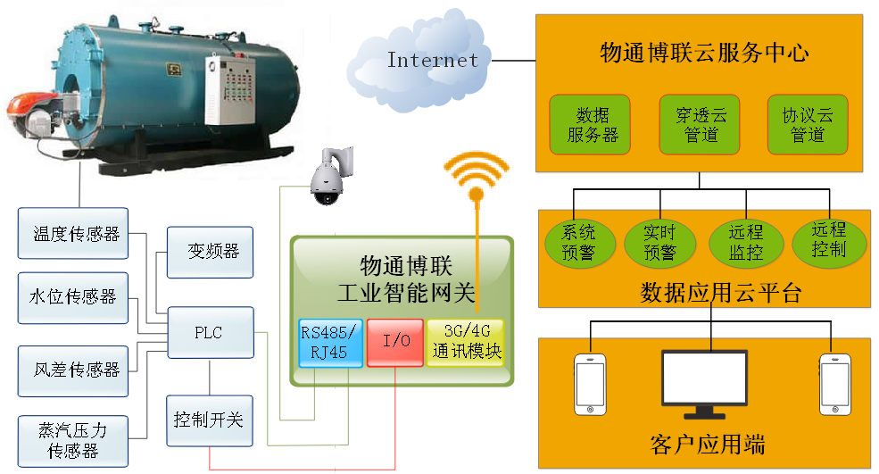 PayPal贝宝官网-工业锅炉物联网