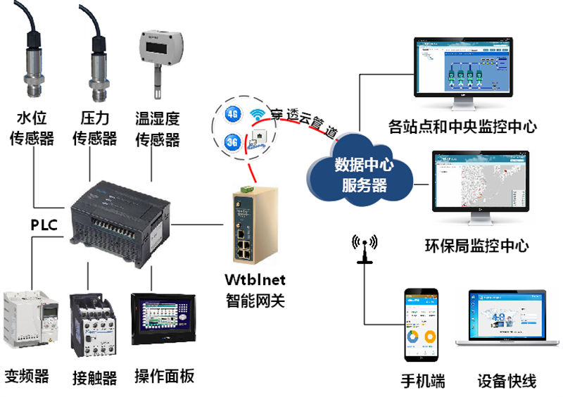 污水处理厂PLC数据采集网关的功能作用